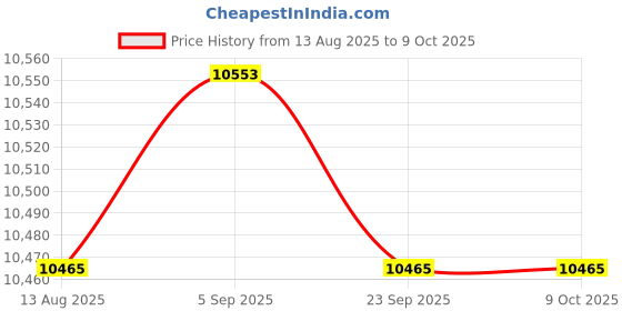 amazon.in TRENDYNEST XM-18G Multifunction Controller Temperature Humidity Egg Poultry Price History Graph from 13 Aug 2025 to 8 Oct 2025