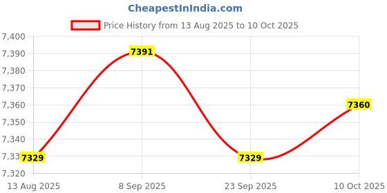 amazon.in TRENDYNEST XM18K-1 Multifunction Controller Temperature Humidity Egg Poultry Price History Graph from 13 Aug 2025 to 10 Oct 2025