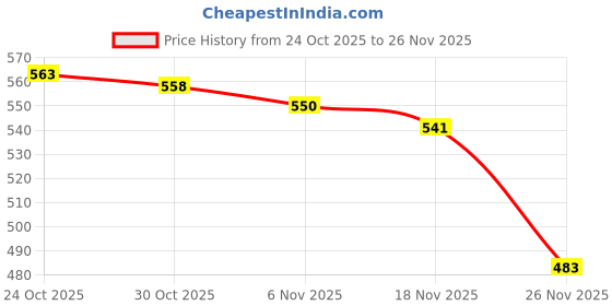 amazon.in TRENDYNEST® 10Pcs Pool Pole Clips Butterfly Clip Attachment for Swimming Pool Brush Pole | Home & Garden | Yard, Garden & Outdoor Living | Pools & Spas | Other Pools & Spas Price History Graph from 24 Oct 2025 to 26 Nov 2025