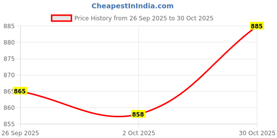 amazon.in TRENDYNEST® 120Cm Adjustable Diy Shoulder Bag Accessories Handbag Bag Handles Straps | Womens Handbags & Bags | Handbag Accessories Price History Graph from 26 Sep 2025 to 30 Oct 2025