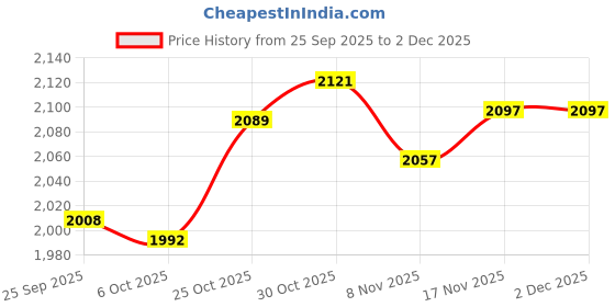 amazon.in TRENDYNEST® 13" Pool Brush Head Professional Strong Bristle Round End for Inground Steps | Home & Garden | Yard, Garden & Outdoor Living | Pools & Spas Price History Graph from 25 Sep 2025 to 2 Dec 2025