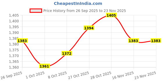 amazon.in TRENDYNEST® 1Pc Headphone Bracket Earphone Headset Hanger Display Holder Rack Stand | Laptop & Desktop Accessories | Headsets Price History Graph from 26 Sep 2025 to 22 Nov 2025