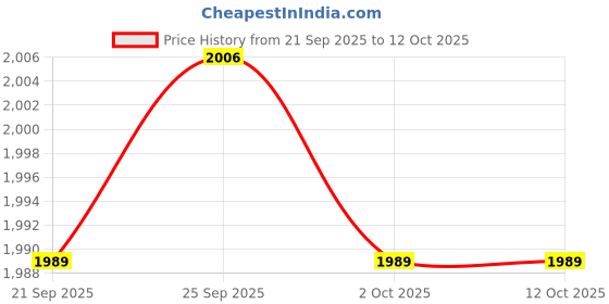 amazon.in TRENDYNEST® 2 1/2" Adjustable Tensioning Rod Sturdy Engine Accessory for Engine Sbc | Parts & Accessories | Car & Truck Parts | Charging & Starting Systems | Alternator & Generator Parts Price History Graph from 21 Sep 2025 to 11 Oct 2025