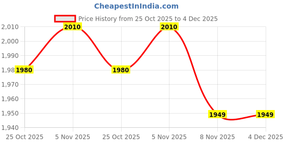 amazon.in TRENDYNEST® 2" 52mm Car Turbo Boost Bar Meter Red LED Light Easy to Use Professional | Parts & Accessories | Car & Truck Parts | Gauges | Boost Gauges Price History Graph from 25 Oct 2025 to 3 Dec 2025
