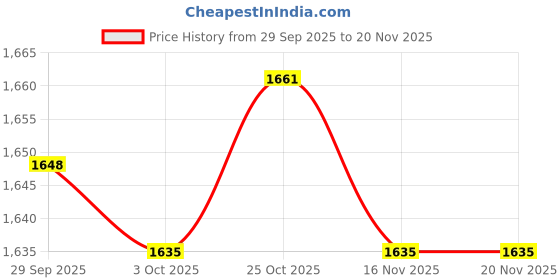 amazon.in TRENDYNEST® 2 in 1 Audio Adapter Transmitter/Receiver with Micro USB Black | Home Networking & Connectivity | USB Bluetooth Adapters/Dongles Price History Graph from 29 Sep 2025 to 20 Nov 2025