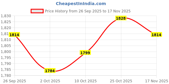 amazon.in TRENDYNEST® 2 in 1 Bluetooth 5.0 Transmitter Receiver Driver Free 3.5Mm Aux Jack for Ps5 | Home Networking & Connectivity | USB Bluetooth Adapters/Dongles Price History Graph from 26 Sep 2025 to 17 Nov 2025