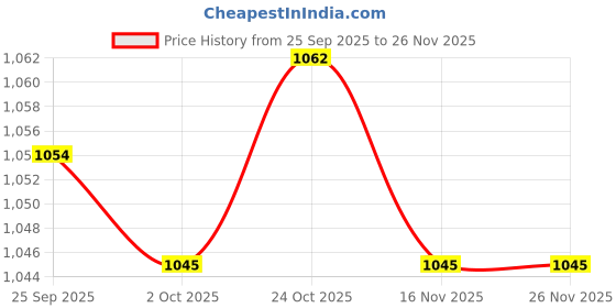 amazon.in TRENDYNEST® 2 Pairs Gold Cycling Road Bike MTB Aluminum Grip Handlebar Bar End Plugs | Cycling | Bicycle Components & Parts | Handlebar Grips Tape & Pads Price History Graph from 25 Sep 2025 to 25 Nov 2025