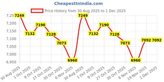 amazon.in TRENDYNEST® 2 Pcs Spa Heating Element for Sauna Heater Spas Hot Tub Heater Spas Elements | Home & Garden | Yard Garden & Outdoor Living | Pools & Spas | Sauna Heaters Price History Graph from 30 Aug 2025 to 1 Dec 2025