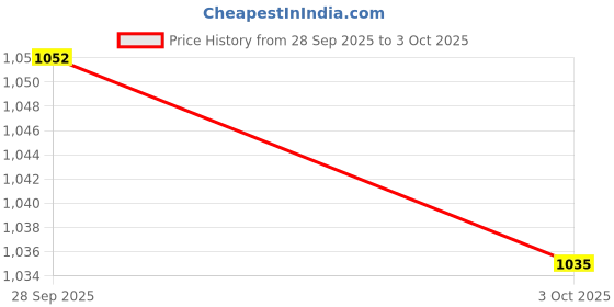 amazon.in TRENDYNEST® 2 Pcs Switch Tester Base Shaft Opener for Cherry Mx Accessories Gifts Toy | Keyboards, Mice & Pointers | Keyboards & Keypads Price History Graph from 28 Sep 2025 to 3 Oct 2025