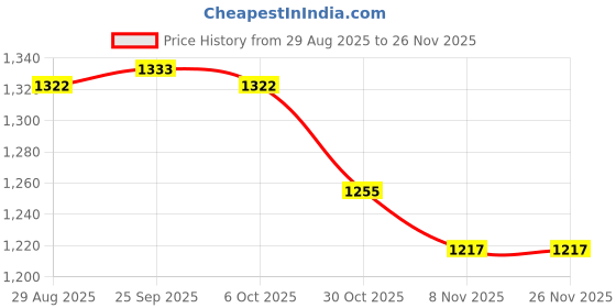amazon.in TRENDYNEST® 2 Pieces Cartoon Design Pillowcases Home Decor Pillow Case,18x18 Inch | Home & Garden | Bedding | Sheets & Pillowcases Price History Graph from 29 Aug 2025 to 25 Nov 2025