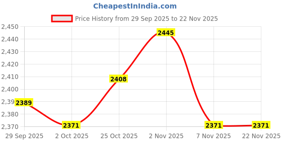 amazon.in TRENDYNEST® 2 Pieces Universal Car 1/8 NPT Oil Pressure Sensor Gauge Sender Sending Unit | Parts & Accessories | Car & Truck Parts | Gauges | Oil Pressure Gauges Price History Graph from 29 Sep 2025 to 22 Nov 2025