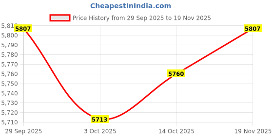 amazon.in TRENDYNEST® 2 Set M.2 Ssd Thermal Bracket Shield Caddy 026X1Y for 5515 Laptop 2280 | Drives, Storage & Blank Media | Drive Bay Caddies Price History Graph from 29 Sep 2025 to 19 Nov 2025