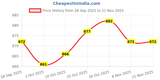 amazon.in TRENDYNEST® 2 Set S-Pen Nibs Replacement Stylus Tips for Tab S6 S7 S7+ for Note 10 20 | Tablet & Ebook Reader Accs | Styluses Price History Graph from 28 Sep 2025 to 21 Nov 2025