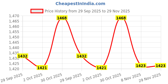 amazon.in TRENDYNEST® 2 x Universal Ignition Cylinder Switch Lock+2 Keys 3-Position for Car Truck | Parts & Accessories | Car & Truck Parts | Interior | Switches & Controls Price History Graph from 29 Sep 2025 to 29 Nov 2025