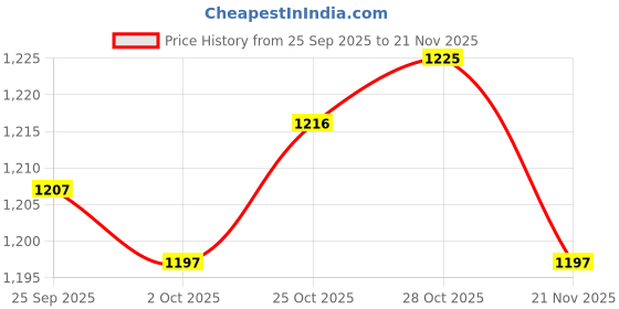 amazon.in TRENDYNEST® 22 Pin Sata Hard Drive to Laptop 44 Pin IDE HDD Ssd Converter Adapter Card | Computer Components & Parts | Other Components & Parts Price History Graph from 25 Sep 2025 to 21 Nov 2025