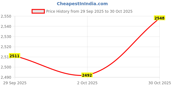 amazon.in TRENDYNEST® 2Pairs Handbag Purse Shoulder Bag Leather Handle Strap Replacement Diy 60Cm | Womens Handbags & Bags | Handbag Accessories Price History Graph from 29 Sep 2025 to 30 Oct 2025