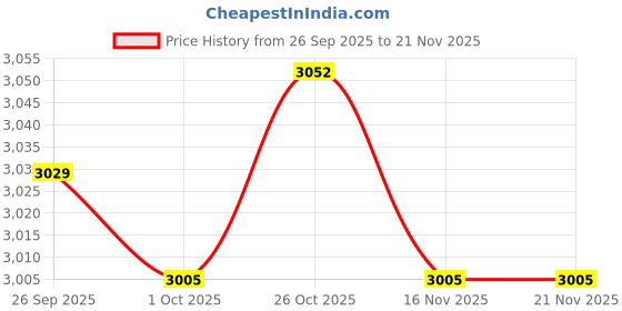 amazon.in TRENDYNEST® 2Pc 4 Layers Acrylic Case Enclosure for Rspb Pi 3/2 Model B & B+ Stack | Computer Components & Parts | Computer Cases & Accessories | Computer Cases Price History Graph from 26 Sep 2025 to 21 Nov 2025