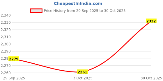 amazon.in TRENDYNEST® 2pcs 304 Stainless Steel Saddle U-Bolt Exhaust Muffler Clamp - 3 Inch | Parts & Accessories | Car & Truck Parts | Exhaust | Hangers, Clamps & Flanges Price History Graph from 29 Sep 2025 to 30 Oct 2025