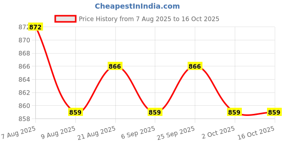 amazon.in TRENDYNEST® 2Pcs 4-Way Starter Relay Solenoid Plug for CBR 600 900 929 954 1000 | Parts & Accessories | Motorcycle Parts | Electrical & Ignition | Other Electrical & Ignition Price History Graph from 7 Aug 2025 to 15 Oct 2025