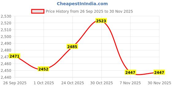 amazon.in TRENDYNEST® 2Pcs 80 Disc Cd Wallet DVD Case Storage Bag Carrier Poly Silver/Black | Drives, Storage & Blank Media | Blank Media & Accessories | Media Cases, Sleeves & Wallets Price History Graph from 26 Sep 2025 to 29 Nov 2025