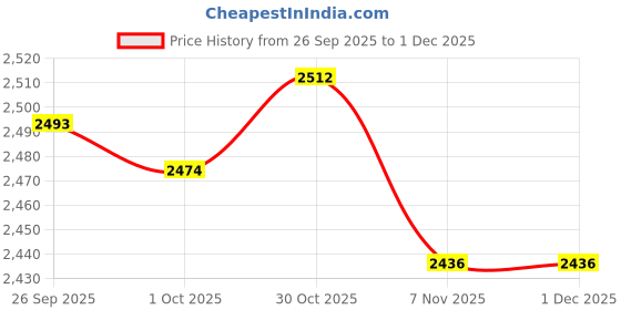 amazon.in TRENDYNEST® 2Pcs 80 Disc Cd Wallet DVD Case Storage Holder Bag Protector Blue/Black | Drives, Storage & Blank Media | Blank Media & Accessories | Media Cases, Sleeves & Wallets Price History Graph from 26 Sep 2025 to 30 Nov 2025