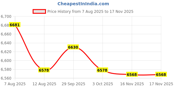 amazon.in TRENDYNEST® 2PCS Car Truck Tail Throat Pipe Exhaust Pipe Trim Tips Muffler Pipe Silver | Parts & Accessories | Car & Truck Parts | Exhaust | Exhaust Pipes & Tips Price History Graph from 7 Aug 2025 to 16 Nov 2025