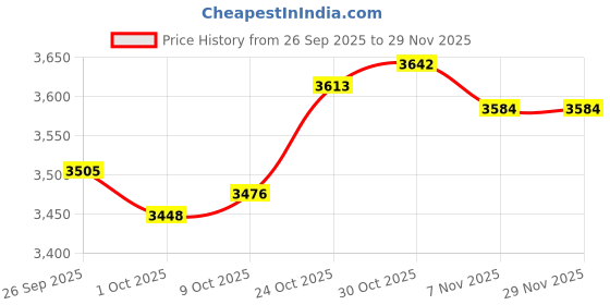 amazon.in TRENDYNEST® 2Pcs Cd DVD Case Holder Organizer Game Disc Wallet Holder DVD Storage Bag | Drives, Storage & Blank Media | Blank Media & Accessories | Media Cases, Sleeves & Wallets Price History Graph from 26 Sep 2025 to 29 Nov 2025