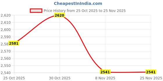 amazon.in TRENDYNEST® 2Pcs Clear Glass Empty Perfume Bottle Long Spray Refillable 100Ml Red&Black | Vanity Perfume & Shaving | Perfumes | Decorative Glass/Crystal Price History Graph from 25 Oct 2025 to 25 Nov 2025