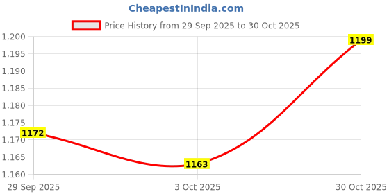 amazon.in TRENDYNEST® 2Pcs Diy Handbag Accessories Replacement Bag Handle Straps Light Coffee 60Cm | Womens Handbags & Bags | Handbag Accessories Price History Graph from 29 Sep 2025 to 30 Oct 2025