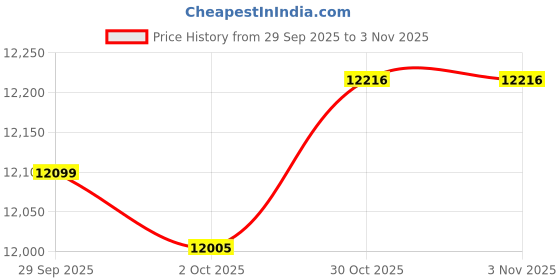 amazon.in TRENDYNEST® 2pcs fit for 15Deg T3 -T4 Turbo Exhaust Manifold Adapter Flange | Parts & Accessories | Car & Truck Parts | Turbos, Nitrous, Superchargers | Turbo Chargers & Parts Price History Graph from 29 Sep 2025 to 30 Oct 2025