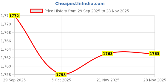 amazon.in TRENDYNEST® 2Pcs Laptop Hard Drive Disk Cover Bottom Base Case Door for 9470M 9480M | Computer Components & Parts | Laptop Replacement Parts | Other Laptop Replacement Parts Price History Graph from 29 Sep 2025 to 27 Nov 2025