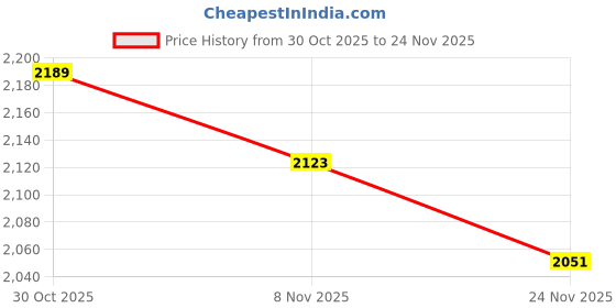 amazon.in TRENDYNEST® 2Pcs Leaf Rake Mesh Skimmer Net Set for Swimming Pool Pond Hot Tub Fountain | Home & Garden | Yard, Garden & Outdoor Living | Pools & Spas Price History Graph from 30 Oct 2025 to 24 Nov 2025