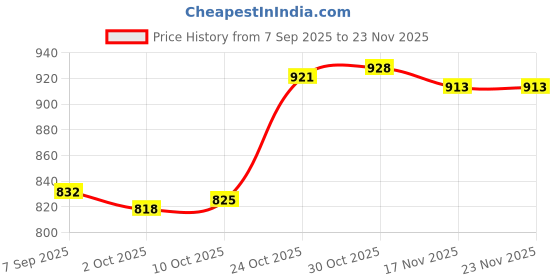 amazon.in TRENDYNEST® 2Pcs Pool Ladder Bumper Replecement Part Gifts White Sturdy Pool Ladder Plug | Home & Garden | Yard, Garden & Outdoor Living | Pools & Spas | Pool Equipment & Parts | Pool Ladders & Steps Price History Graph from 7 Sep 2025 to 22 Nov 2025