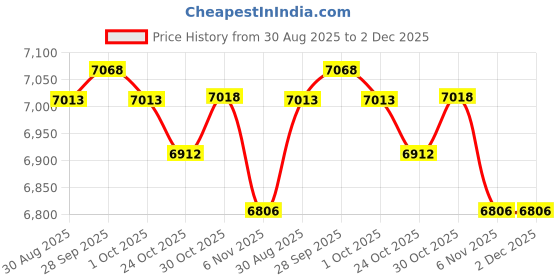 amazon.in TRENDYNEST® 2Pcs Spa Heating Element for Sauna Heater Spas Hot Tub Heater Spas Element | Home & Garden | Yard Garden & Outdoor Living | Pools & Spas | Sauna Heaters Price History Graph from 30 Aug 2025 to 2 Dec 2025