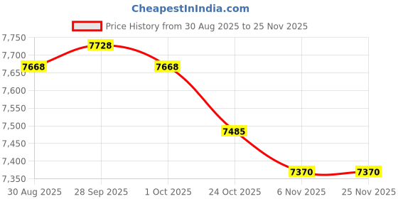amazon.in TRENDYNEST® 2Pcs Spa Heating Element for Sauna Heater Spas Hot Tub Heater Spas Elements | Home & Garden | Yard Garden & Outdoor Living | Pools & Spas | Sauna Heaters Price History Graph from 30 Aug 2025 to 25 Nov 2025