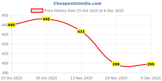 amazon.in TRENDYNEST® 2Pieces Capacitive Pen Touch Screen Stylus Pens for Tablet/Black+Silver | Tablet & Ebook Reader Accs | Styluses Price History Graph from 25 Oct 2025 to 5 Dec 2025