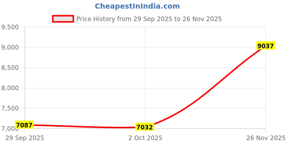 amazon.in TRENDYNEST® 2Set DIY 3.5Inch Acrylic Hard Drive Bracket Accessories for HDD Ssd 10 Floor | Drives, Storage & Blank Media | Drive Bay Caddies Price History Graph from 29 Sep 2025 to 26 Nov 2025