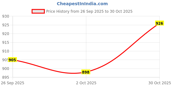 amazon.in TRENDYNEST® 2/Set Genuine Leather Replacement Wrist Strap Clutch Purse Wristlet | Womens Handbags & Bags | Handbag Accessories Price History Graph from 26 Sep 2025 to 30 Oct 2025