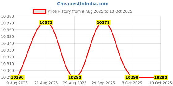 amazon.in TRENDYNEST® 2x 12V/24V Anti Zap Protector Auto Electronics Protection Device | Automotive Tools & Supplies | Diagnostic Service Tools | Other Diagnostic Service Tools Price History Graph from 9 Aug 2025 to 10 Oct 2025