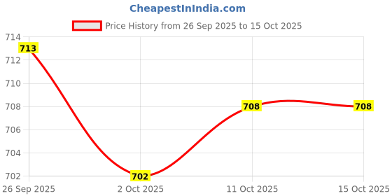 amazon.in TRENDYNEST® 2X 2-Port USB 3.0 Superspeed Female A to 20 Pin Female Adapter Board Connector | Computer Cables & Connectors | USB Cables, Hubs & Adapters Price History Graph from 26 Sep 2025 to 15 Oct 2025