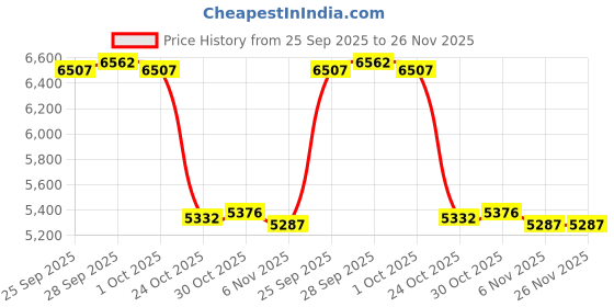 amazon.in TRENDYNEST® 2x Generic Snow Socks for Tires Full Coverage Noise Free Car Anti Slip Socks 6006 | Parts & Accessories | Car & Truck Parts | Wheels Tires & Parts | Tire Chains Price History Graph from 25 Sep 2025 to 26 Nov 2025