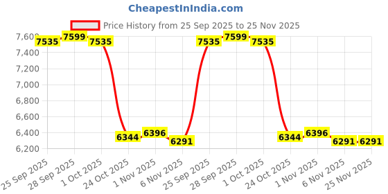 amazon.in TRENDYNEST® 2x Generic Snow Socks for Tires Full Coverage Noise Free Car Anti Slip Socks 6008 | Parts & Accessories | Car & Truck Parts | Wheels Tires & Parts | Tire Chains Price History Graph from 25 Sep 2025 to 25 Nov 2025