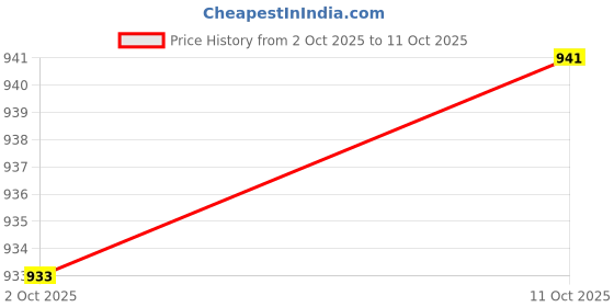amazon.in TRENDYNEST® 2x Intercooler Turbo Hose Retaining Clip 1J0145769H for VW Caravelle Jetta Price History Graph from 2 Oct 2025 to 11 Oct 2025
