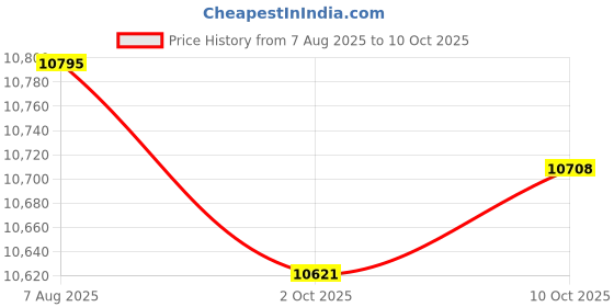 amazon.in TRENDYNEST® 2x Overflow Bottle Jug Reservoir for S 2002-2004 | Parts & Accessories | Car & Truck Parts | Cooling Systems | Radiators & Parts Price History Graph from 7 Aug 2025 to 10 Oct 2025