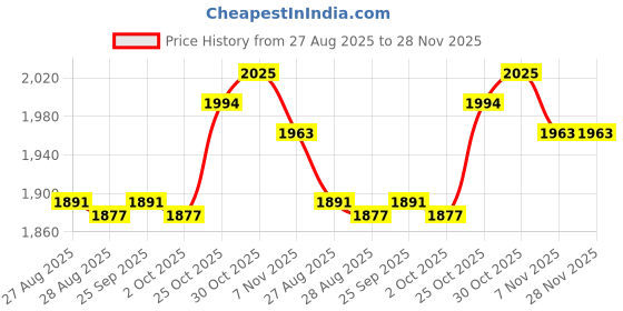 amazon.in TRENDYNEST® 2X Pool Connection Hoses 59 inch 1.25" Diameter Premium PVC Replacement Hose White | Home & Garden | Yard, Garden & Outdoor Living | Pools & Spas Price History Graph from 27 Aug 2025 to 28 Nov 2025