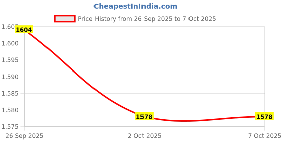 amazon.in TRENDYNEST® 2X Portable External Hard Drives Enclosure for Laptop | Drives, Storage & Blank Media | Hard Drives (HDD, Ssd & NAS) | External Hard Disk Drives Price History Graph from 26 Sep 2025 to 7 Oct 2025