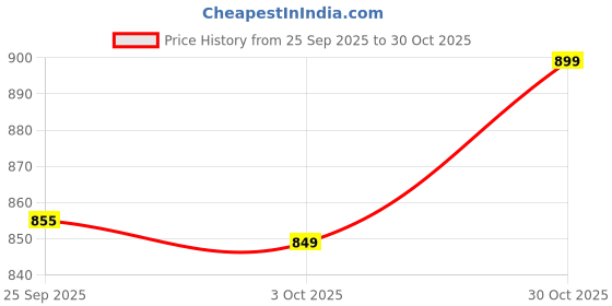 amazon.in TRENDYNEST® 2X Pu Leather Diy Bag Bottom Mats Pad Insert Base Replacement Purse Making | Womens Handbags & Bags | Handbag Accessories Price History Graph from 25 Sep 2025 to 30 Oct 2025