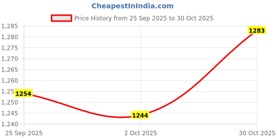 amazon.in TRENDYNEST® 2X Purse Handbag Handle Shoulder Bag Replacement Chain Bag Strap Gold+Silver | Womens Handbags & Bags | Handbag Accessories Price History Graph from 25 Sep 2025 to 30 Oct 2025