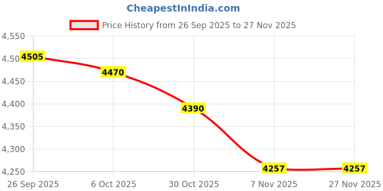 amazon.in TRENDYNEST® 2X Roof Automatic Greenhouse Window Opener Vent Replacement Cylinde | Home & Garden | Yard, Garden & Outdoor Living | Garden Structures & Shade | Greenhouses & Cold Frames Price History Graph from 26 Sep 2025 to 26 Nov 2025