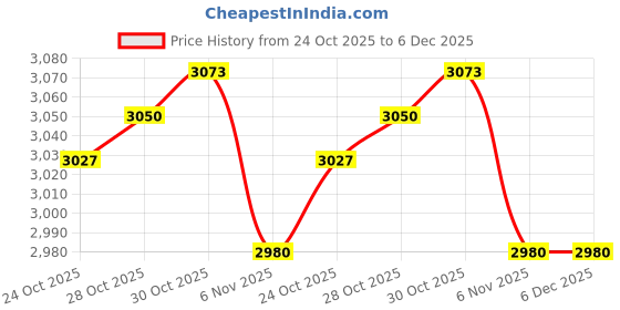 amazon.in TRENDYNEST® 2X Sheer Curtain Eyelet Waterproof Drape Patio Privacy Voile Curtain | Home & Garden | Window Treatments & Hardware | Curtains Drapes & Valances Price History Graph from 24 Oct 2025 to 5 Dec 2025